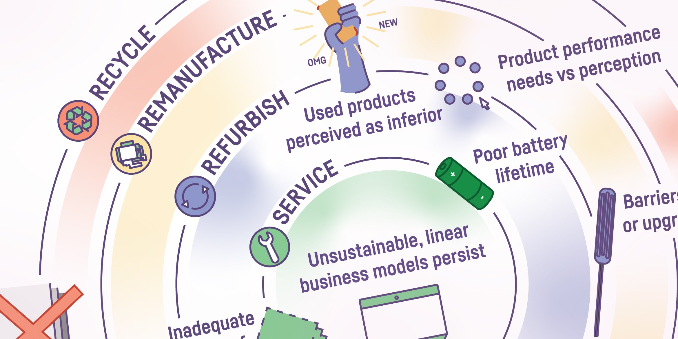 Overcoming the obstacles for circularity