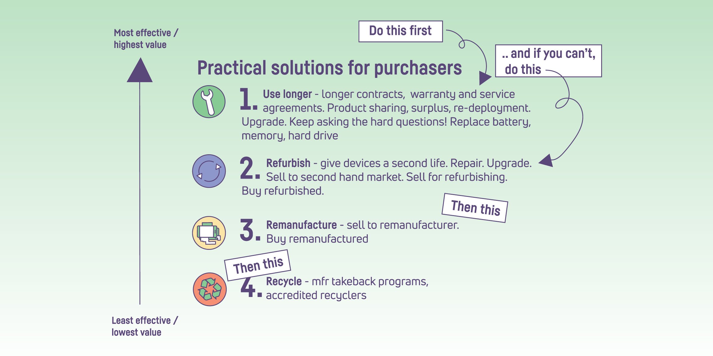 steps-circularity